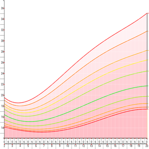 Health & Fitness - Growth Chart (CDC / WHO) - osama orabi